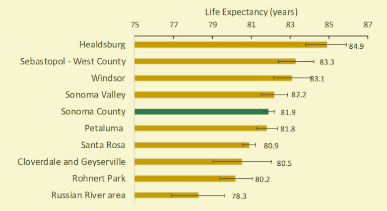 The life expectancy gap: Healdsburg highest, Russian River lowest