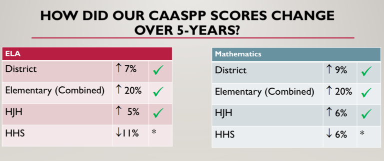 CAASPP scores show district-wide improvement