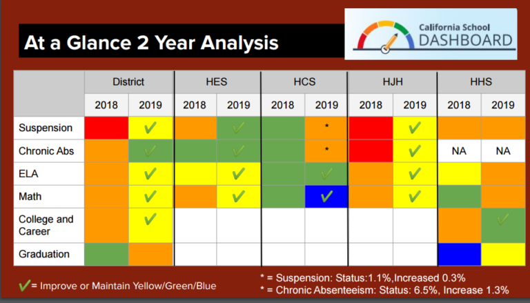 Data Dashboard results improve for chronic absenteeism, English language arts and more