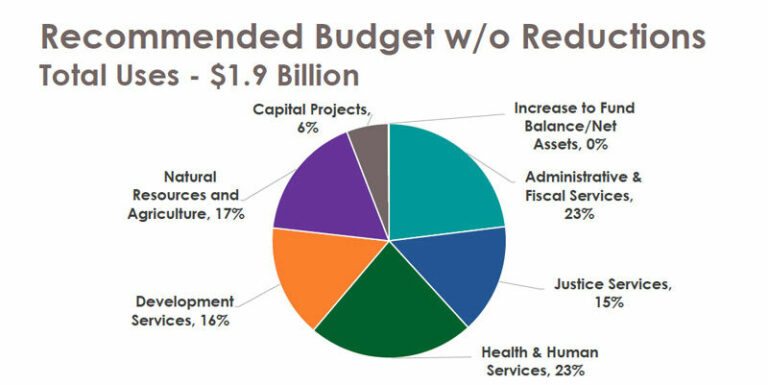 County sets $1.9 billion budget for 2020-21