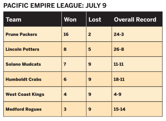 Baseball standings 